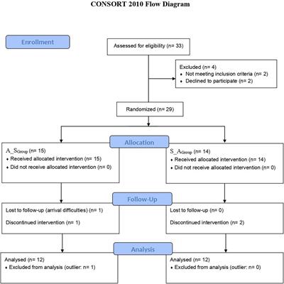 Effects of a short and intensive transcranial direct current stimulation treatment in children and adolescents with developmental dyslexia: A crossover clinical trial